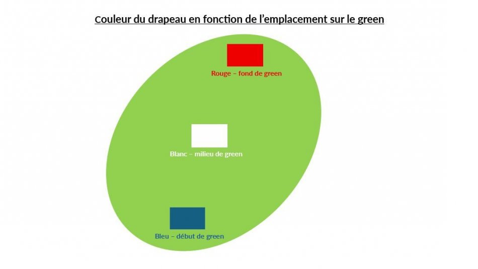 Nouveauté : Emplacement des drapeaux